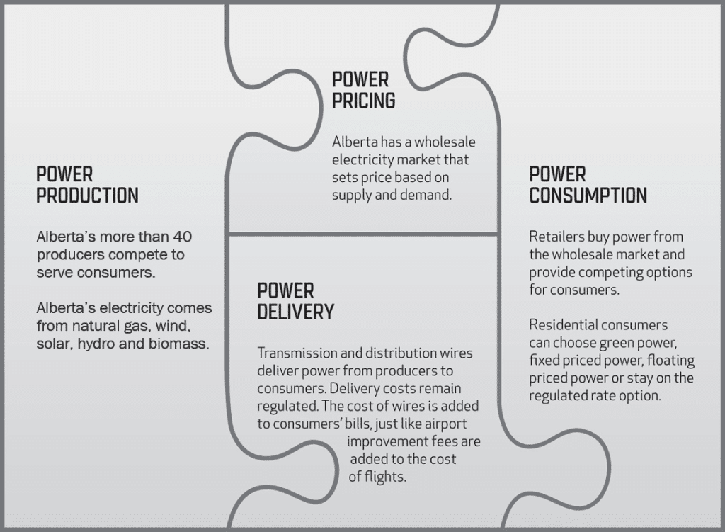 Alberta’s Power Market